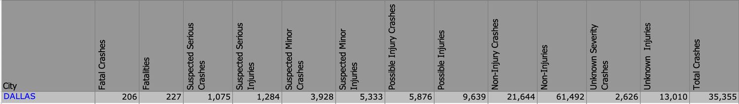 Dallas Crash Statistics | Varghese Summersett Dallas Crash Statistics